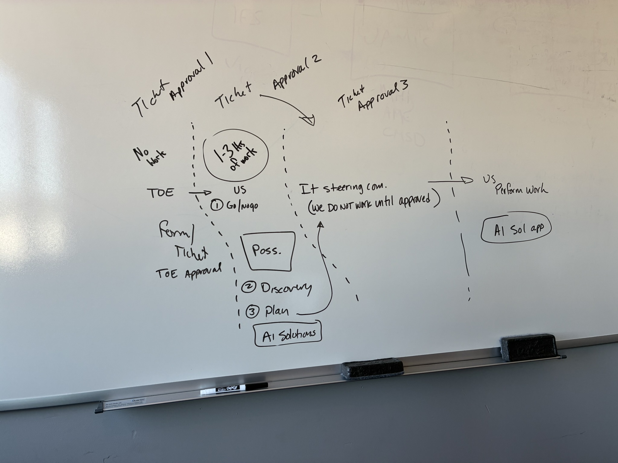 Hand-drawn whiteboard diagram: Ticket Approval 1, 2 and 3 separated by dashed lines; TOE to US (Go/no-go, Discovery, Plan, 1–3 hrs of work, AI Solutions) to IT steering committee (we do not work until approved) to US perform work (AI Sol app).